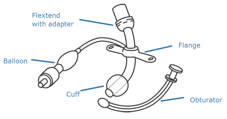 A pediatric cuffed trach tube showing the flextend with adapter, balloon, cuff, flange, and obturator.